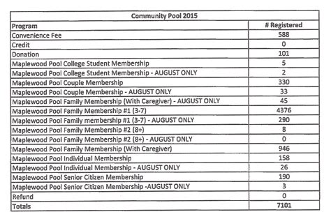 Maplewoodian.com: MAPLEWOOD POOL MEMBERSHIP 2010 to 2016
