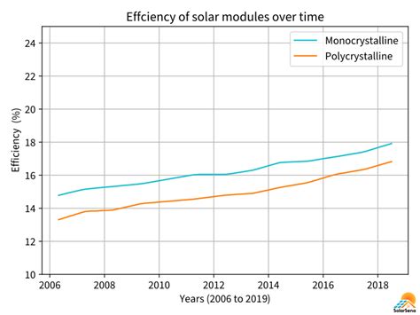 Monocrystalline vs Polycrystalline Solar Panels: Which is Better ...