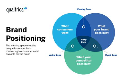 Brand Positioning: The Ultimate Guide - Qualtrics