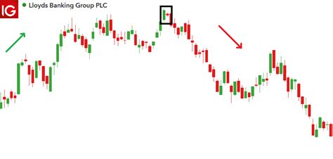 How to Trade with the Bearish Harami