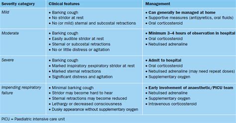 Acute Spasmodic Croup - Get Images