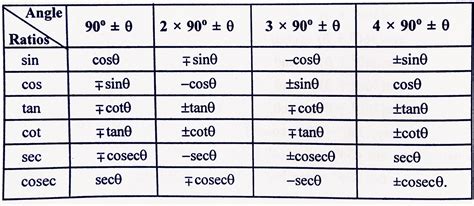 231+ Most important Trigonometry Formulas table and identities list ...