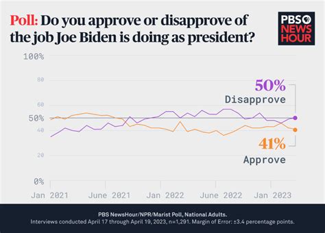 Where Biden’s poll numbers stand as he announces 2024 run | PBS News