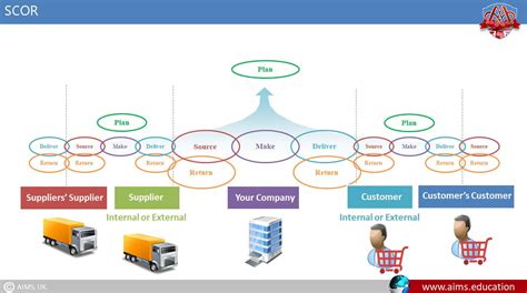 SCOR Model Supply Chain: 4 Levels, 5 Phases & Framework