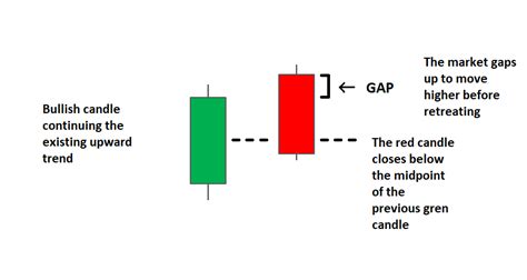 How to Trade the Dark Cloud Cover Candlestick