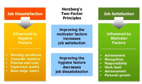 Reading: Herzberg’s Two-Factor Theory | Introduction to Business