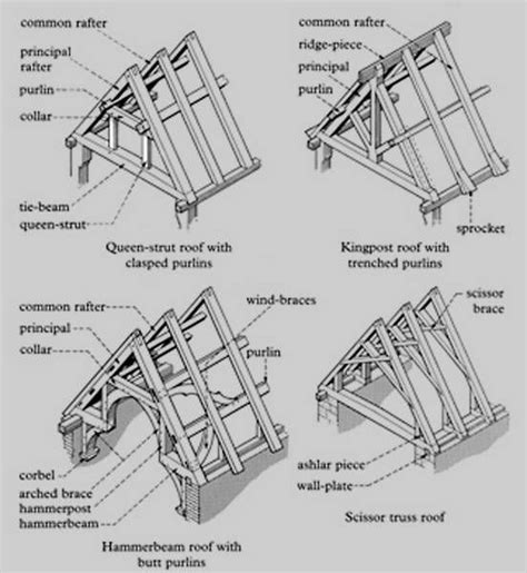 Timber Roof Construction | Timber roof, Roof construction, Roof structure