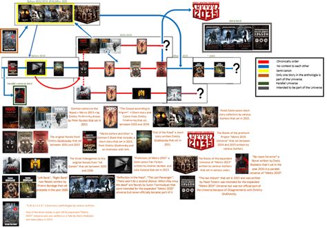 Fanmade Metro Book/Comic/Game Timeline : r/metro