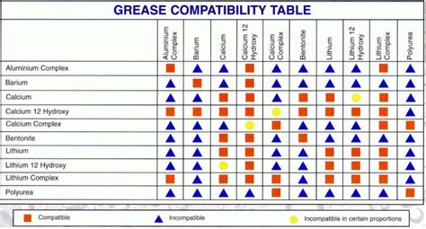 Grease Types Chart