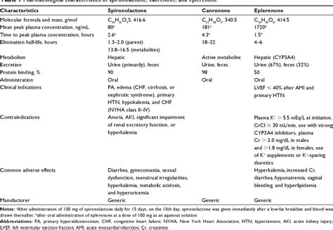 [PDF] Aldosterone receptor antagonists: current perspectives and ...