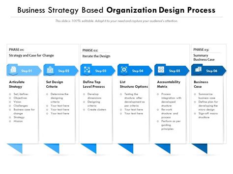 Business Strategy Based Organization Design Process | Presentation ...