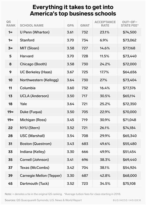 The GPA and GMAT scores you'll need to land a spot at the top 20 US ...