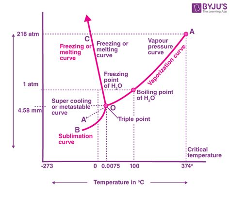 Water Phase Diagram English Units