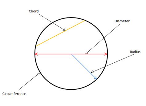 Parts Of A Circle Diagram - slideshare