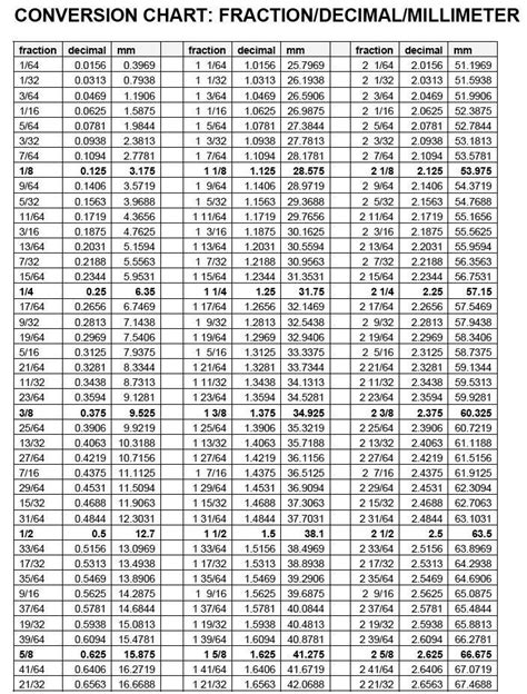 Mm To Inches Socket Conversion Chart