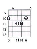 D maj7 Guitar Chord Chart and Fingering (D Major 7) - TheGuitarLesson.com