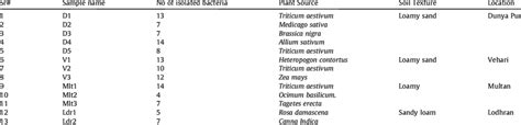 Sampling sites of rhizospheric soil collection. | Download Scientific ...