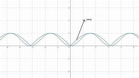 Draw the graph of $sin^2x$ and $|sinx|$ and show the continuity and ...