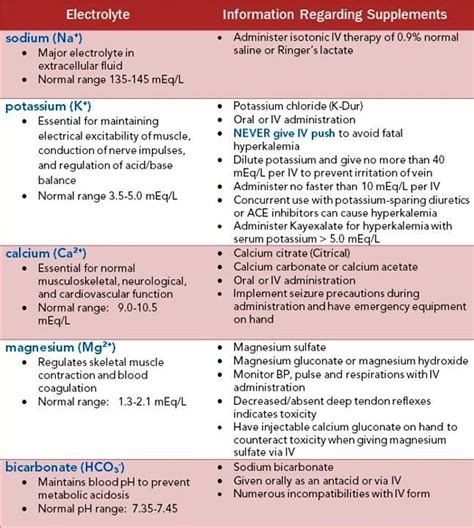 Electrolyte Supplement Chart - NCLEX Quiz