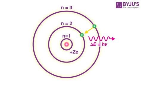 Bohr Atomic Theory