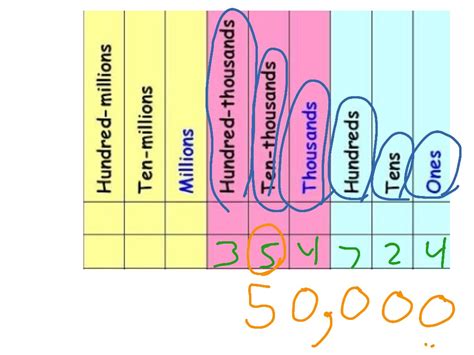 ShowMe - addition using place value chart