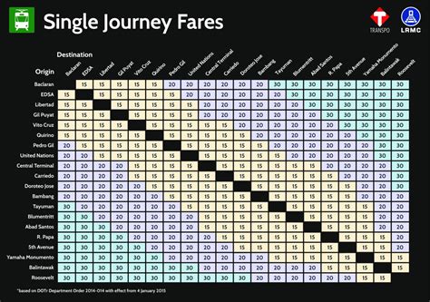 Philippine Light Rail Transit: Commuting Guide to LRT-1 (Stations ...