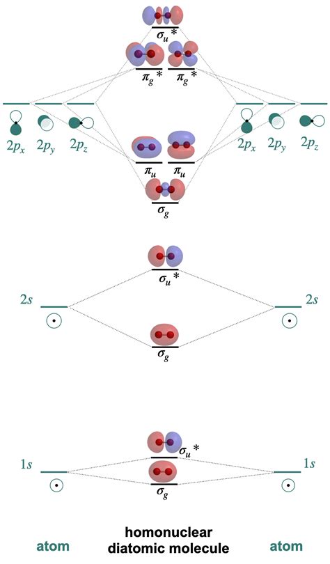 Molecular Orbital Diagram Pdf