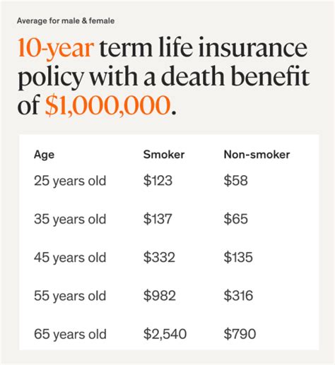 Life Insurance Rates by Age Chart | Term Life Insurance Cost