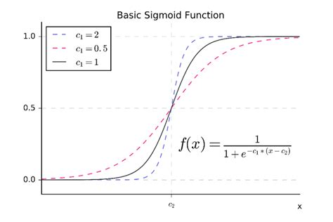 A Basic sigmoid function with two parameters (c1 and c2) as commonly ...