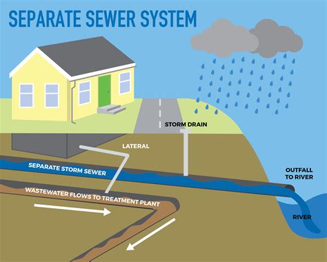 About the Smart Sewer Program | CITY OF KANSAS CITY | OFFICIAL WEBSITE