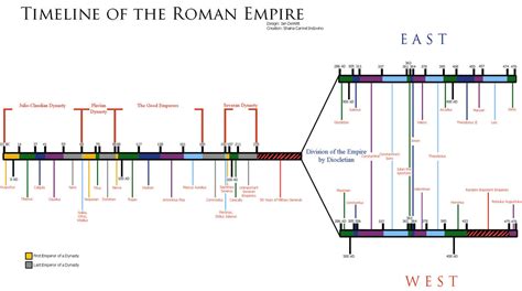 Timeline of the Roman Empire by RyukonoTsuki on DeviantArt