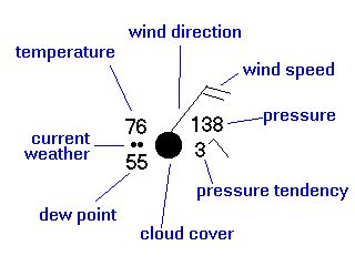 Information on the Station Model