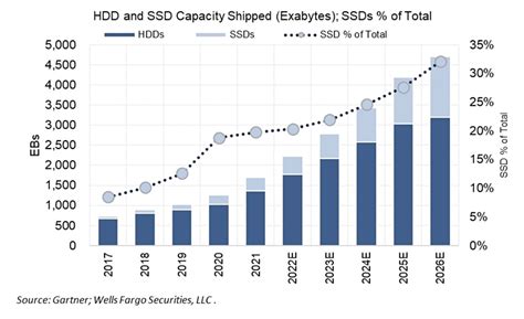 Gartner: Enterprise SSDs will hit 35% of HDD/SSD exabytes shipped by ...