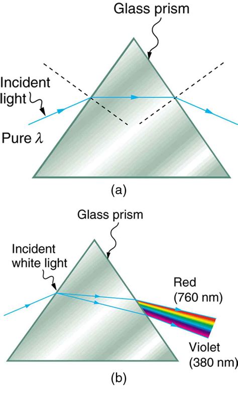 Refraction Of Light Through A Prism Diagram