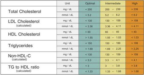 Triglyceride Level Chart | amulette