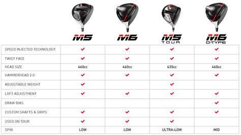 Taylormade M6 Driver Adjustment Chart