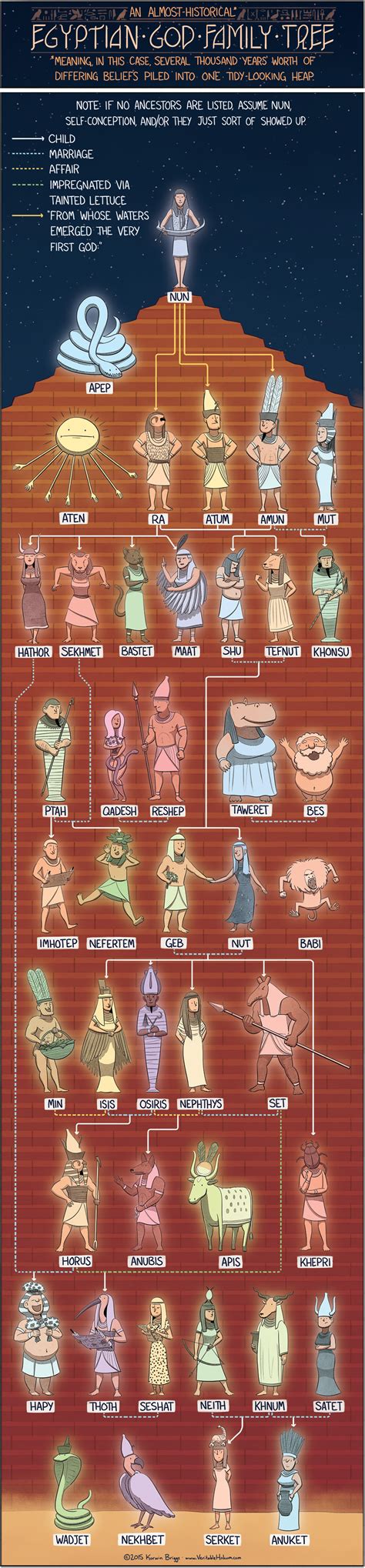 The Egyptian God Family Tree – Veritable Hokum