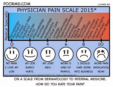 New Pain Scale Funny