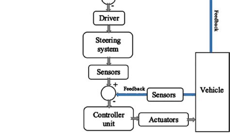 6 Architecture of stability control system | Download Scientific Diagram