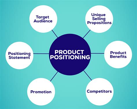 7 Effective Product Positioning Strategy - DesignerPeople