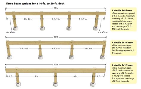 How to Size Deck Footings - Fine Homebuilding