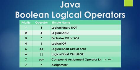 Last Minute Java Boolean Logical Operators and Priority Tutorial | ExamTray