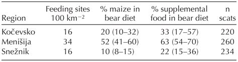 Fast food bears: brown bear diet in a human-dominated landscape with ...