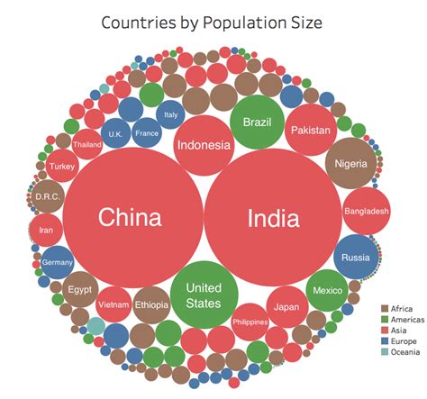 War News Updates: This Bubble Chart Shows Where The World's Population Is