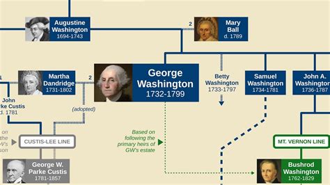 George Washington Family Tree