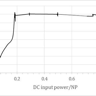 PV inverter efficiency as function of input DC power | Download ...