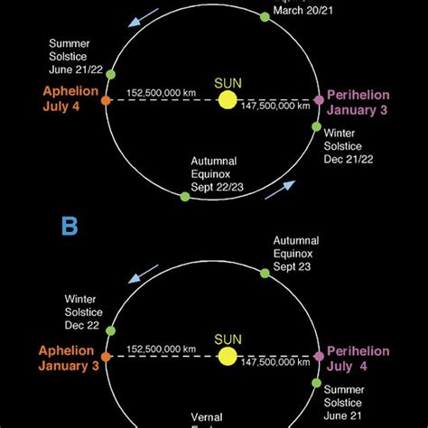 Modification of the timing of aphelion and perihelion over time (A ...