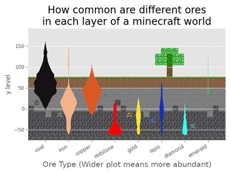 Where is each ore found in a 1.19 minecraft world? [OC] in 2024 ...