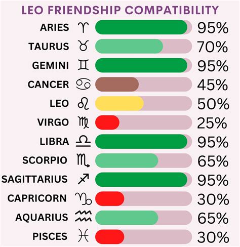 Leo Friendship Compatibility with All Zodiac Signs (Percentages and Chart)