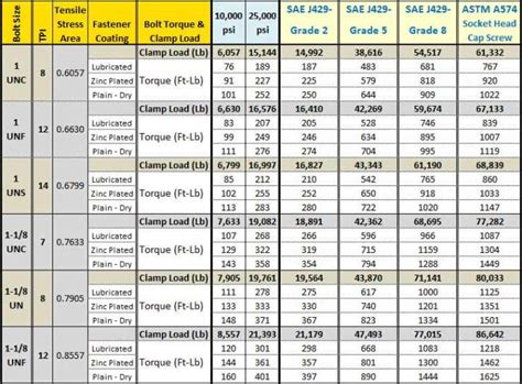 Hex Head Bolt Torque Chart at Michael Boswell blog